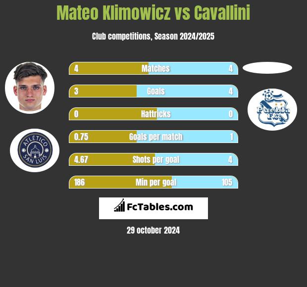 Mateo Klimowicz vs Cavallini h2h player stats