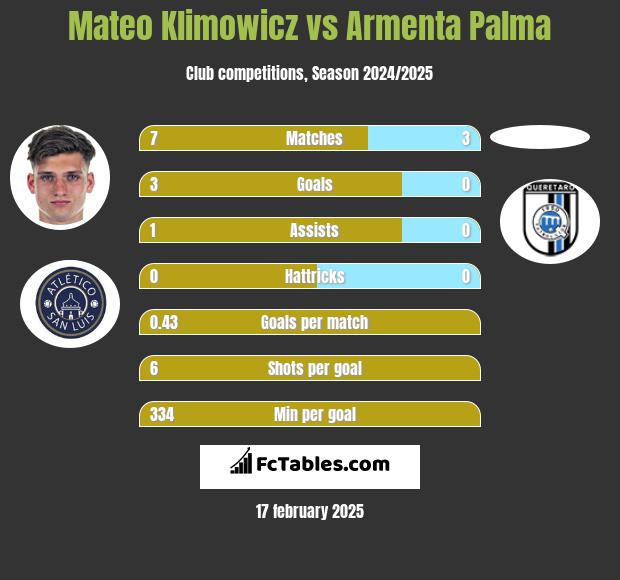 Mateo Klimowicz vs Armenta Palma h2h player stats