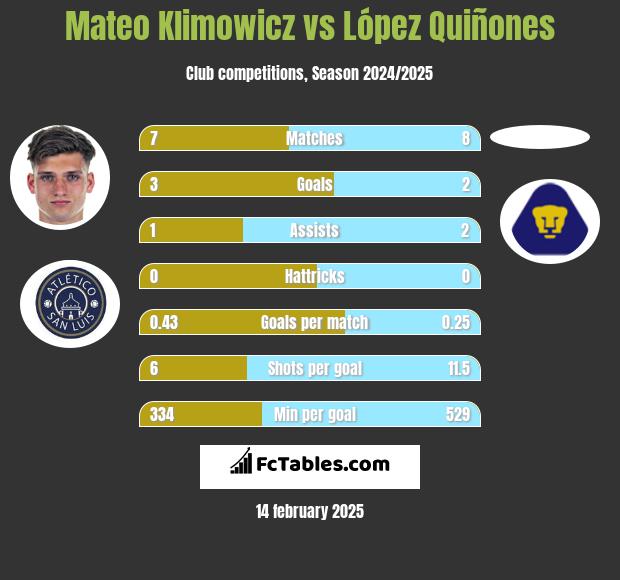 Mateo Klimowicz vs López Quiñones h2h player stats