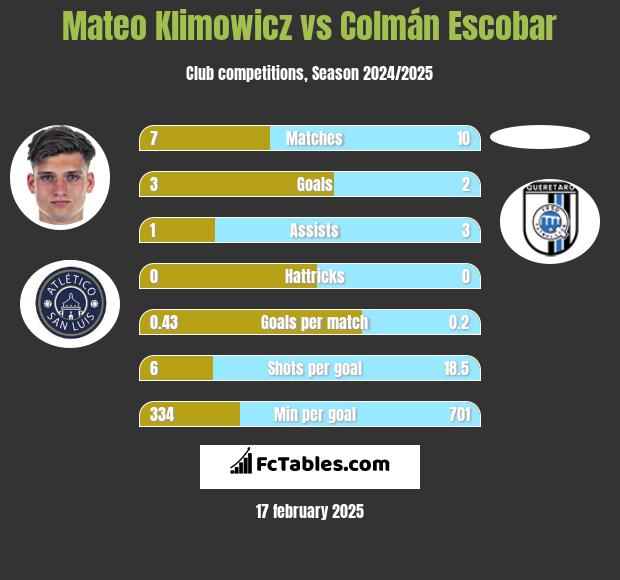 Mateo Klimowicz vs Colmán Escobar h2h player stats