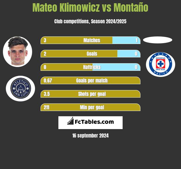 Mateo Klimowicz vs Montaño h2h player stats