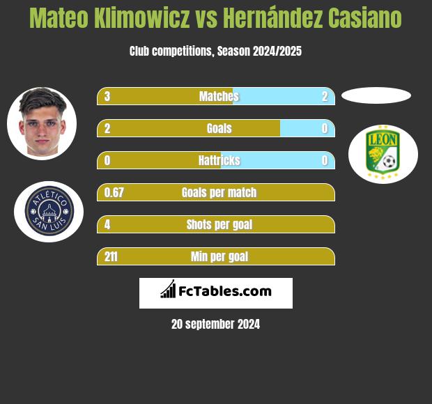 Mateo Klimowicz vs Hernández Casiano h2h player stats