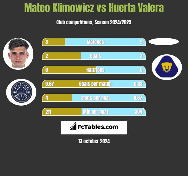 Mateo Klimowicz vs Huerta Valera h2h player stats