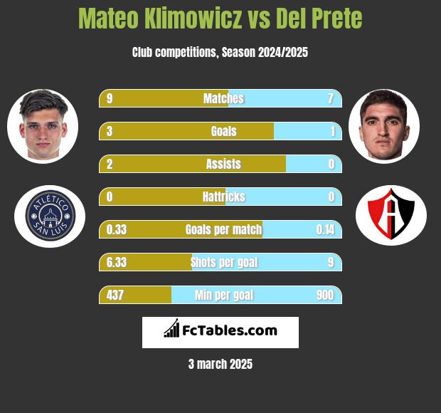 Mateo Klimowicz vs Del Prete h2h player stats