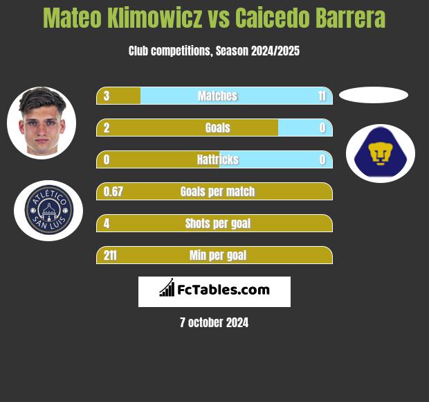 Mateo Klimowicz vs Caicedo Barrera h2h player stats