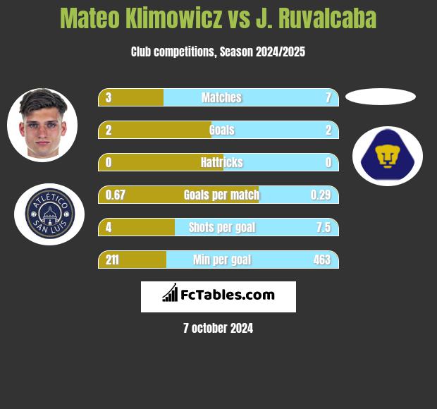 Mateo Klimowicz vs J. Ruvalcaba h2h player stats