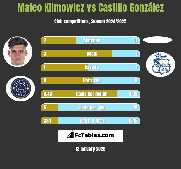 Mateo Klimowicz vs Castillo González h2h player stats