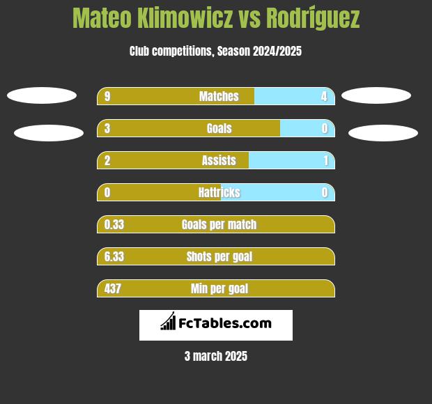 Mateo Klimowicz vs Rodríguez h2h player stats