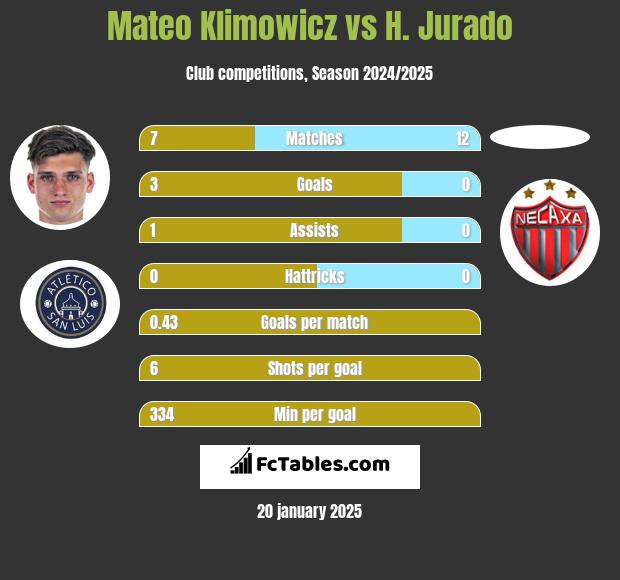 Mateo Klimowicz vs H. Jurado h2h player stats