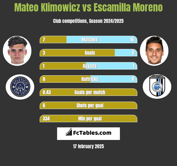 Mateo Klimowicz vs Escamilla Moreno h2h player stats