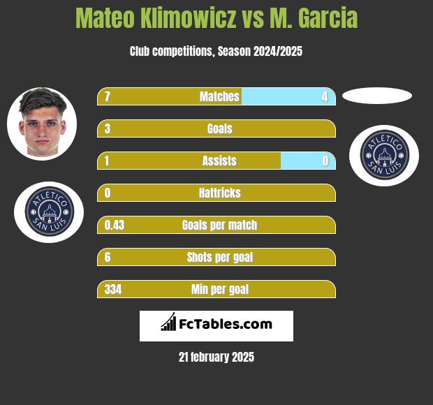 Mateo Klimowicz vs M. Garcia h2h player stats