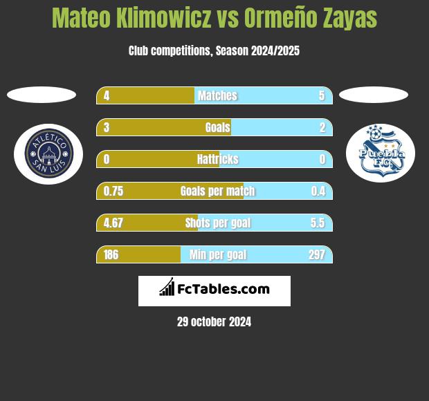 Mateo Klimowicz vs Ormeño Zayas h2h player stats