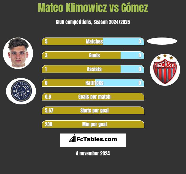 Mateo Klimowicz vs Gómez h2h player stats