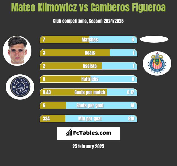 Mateo Klimowicz vs Camberos Figueroa h2h player stats