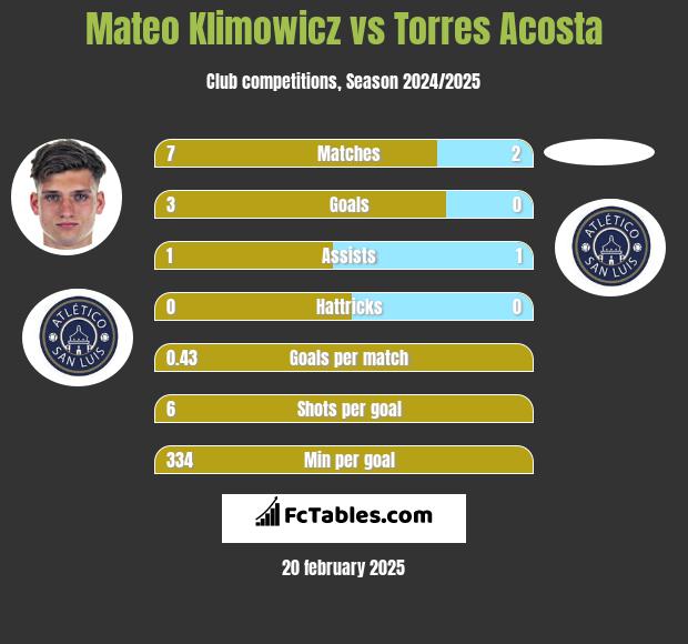 Mateo Klimowicz vs Torres Acosta h2h player stats