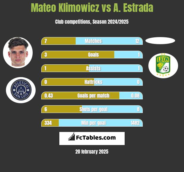 Mateo Klimowicz vs A. Estrada h2h player stats