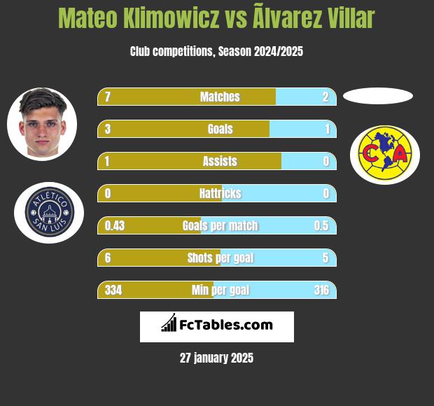 Mateo Klimowicz vs Ãlvarez Villar h2h player stats