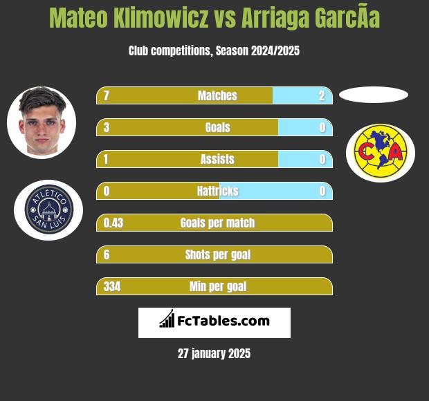 Mateo Klimowicz vs Arriaga GarcÃ­a h2h player stats