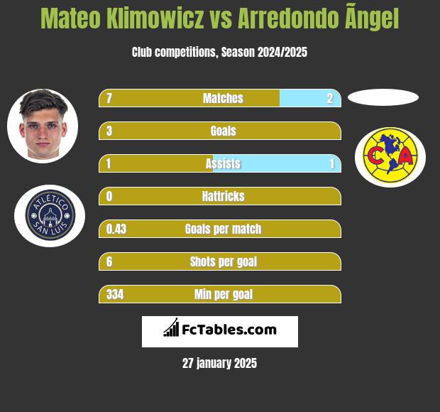 Mateo Klimowicz vs Arredondo Ãngel h2h player stats