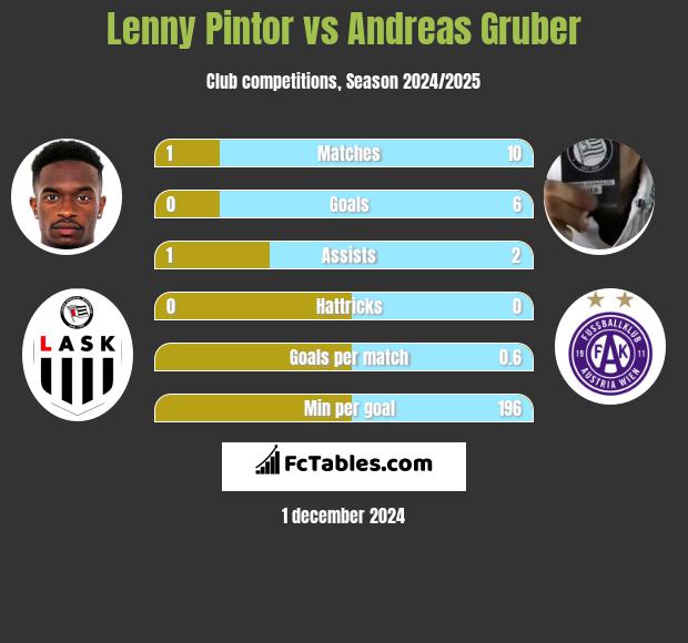 Lenny Pintor vs Andreas Gruber h2h player stats