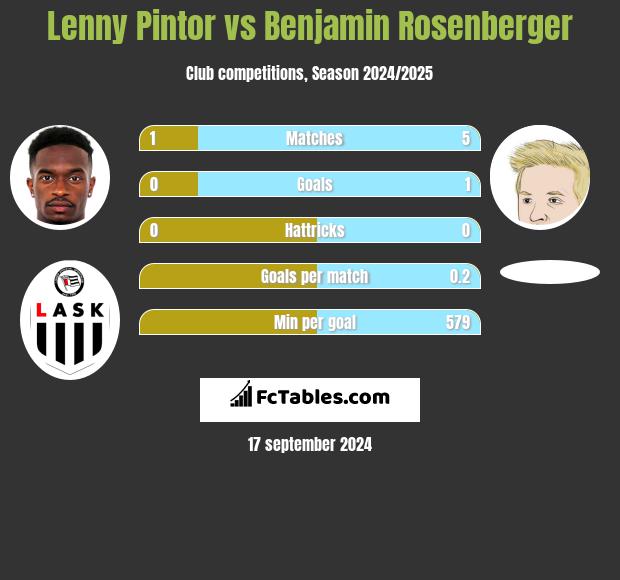 Lenny Pintor vs Benjamin Rosenberger h2h player stats