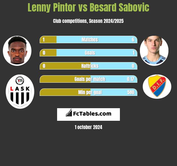 Lenny Pintor vs Besard Sabovic h2h player stats