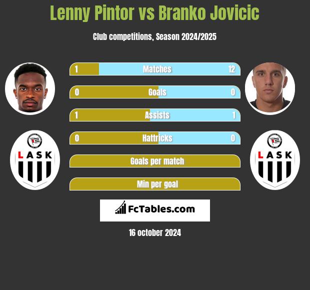 Lenny Pintor vs Branko Jovicic h2h player stats