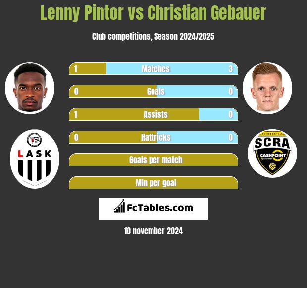 Lenny Pintor vs Christian Gebauer h2h player stats