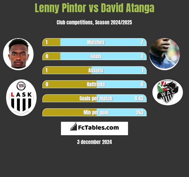 Lenny Pintor vs David Atanga h2h player stats