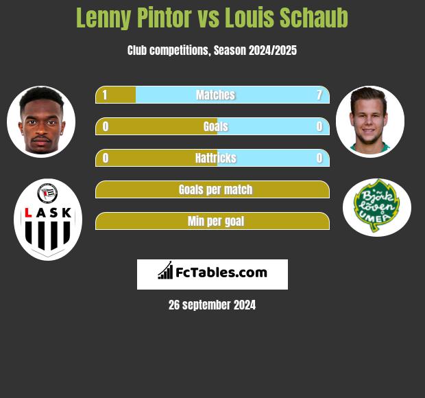 Lenny Pintor vs Louis Schaub h2h player stats