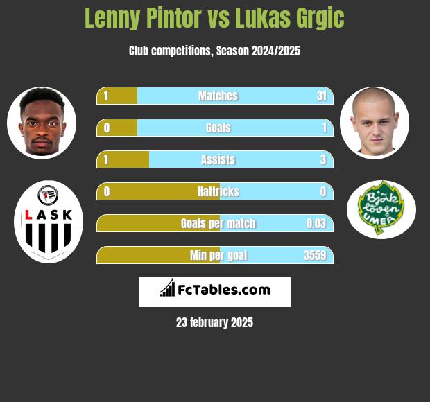 Lenny Pintor vs Lukas Grgic h2h player stats