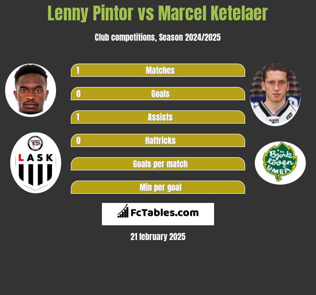 Lenny Pintor vs Marcel Ketelaer h2h player stats