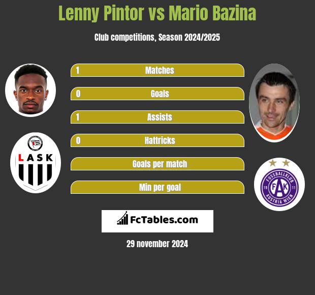 Lenny Pintor vs Mario Bazina h2h player stats