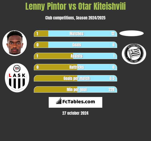 Lenny Pintor vs Otar Kiteishvili h2h player stats