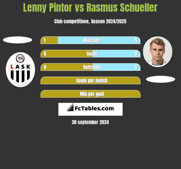 Lenny Pintor vs Rasmus Schueller h2h player stats