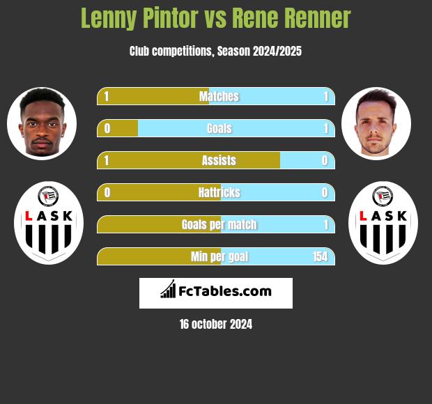 Lenny Pintor vs Rene Renner h2h player stats