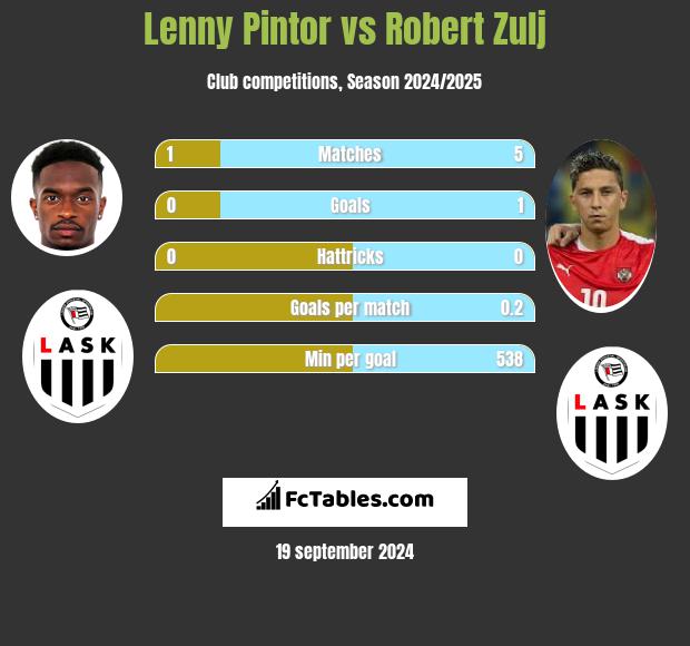 Lenny Pintor vs Robert Zulj h2h player stats