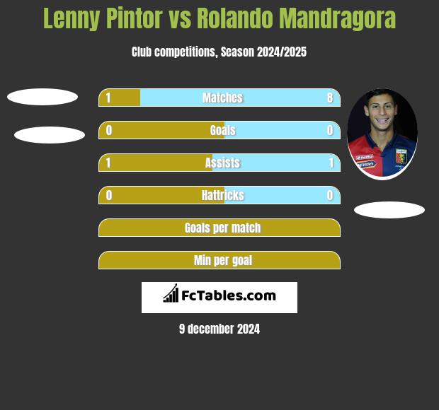 Lenny Pintor vs Rolando Mandragora h2h player stats