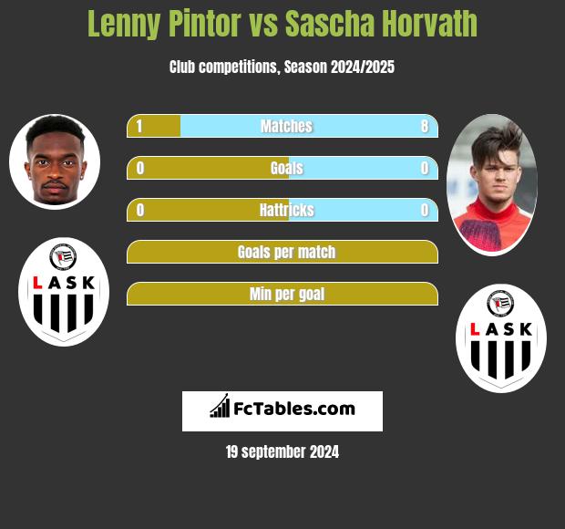 Lenny Pintor vs Sascha Horvath h2h player stats