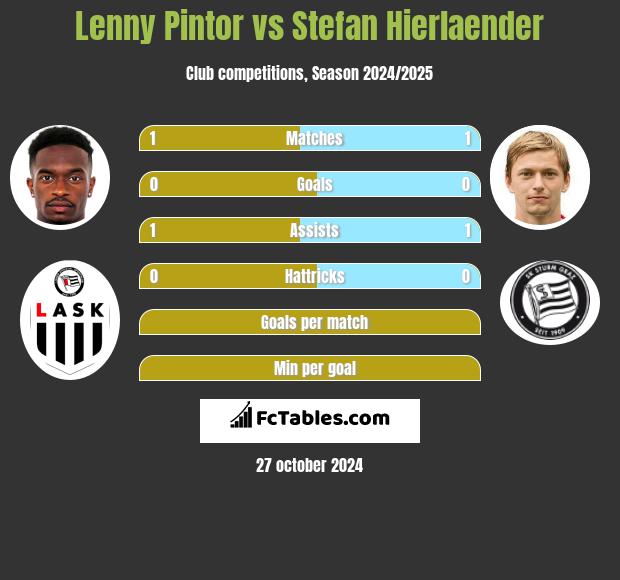 Lenny Pintor vs Stefan Hierlaender h2h player stats