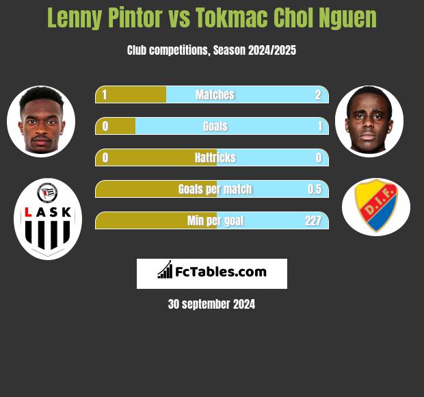 Lenny Pintor vs Tokmac Chol Nguen h2h player stats