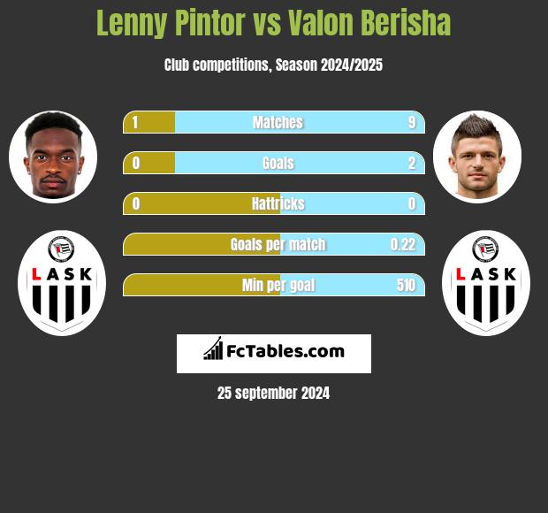 Lenny Pintor vs Valon Berisha h2h player stats