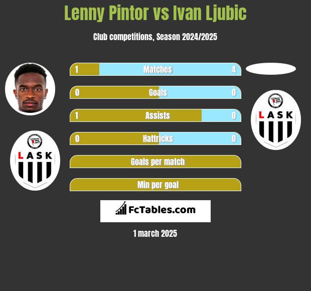 Lenny Pintor vs Ivan Ljubic h2h player stats