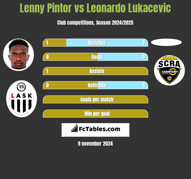 Lenny Pintor vs Leonardo Lukacevic h2h player stats