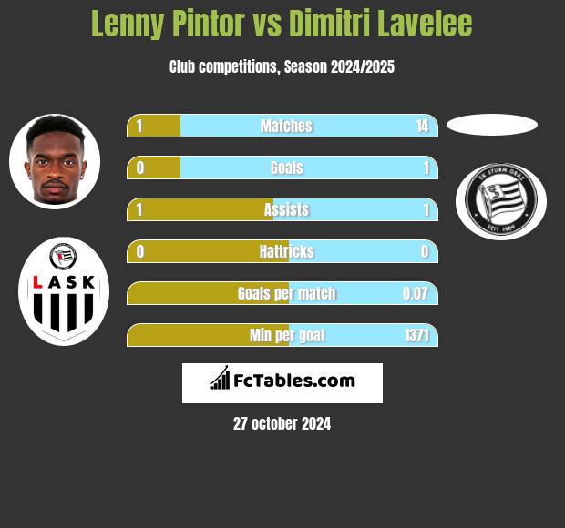 Lenny Pintor vs Dimitri Lavelee h2h player stats