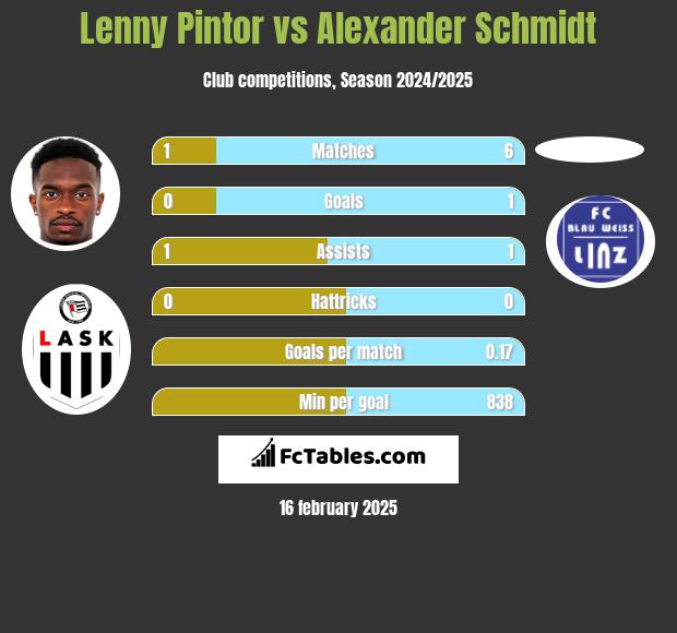 Lenny Pintor vs Alexander Schmidt h2h player stats