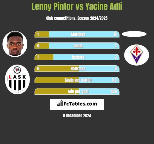 Lenny Pintor vs Yacine Adli h2h player stats