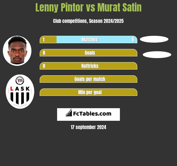 Lenny Pintor vs Murat Satin h2h player stats