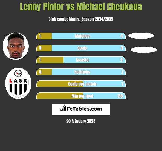 Lenny Pintor vs Michael Cheukoua h2h player stats