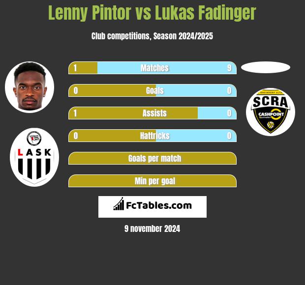 Lenny Pintor vs Lukas Fadinger h2h player stats